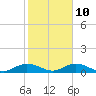 Tide chart for Grahamville, Waccamaw River, South Carolina on 2023/02/10