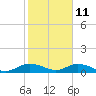Tide chart for Grahamville, Waccamaw River, South Carolina on 2023/02/11