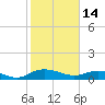 Tide chart for Grahamville, Waccamaw River, South Carolina on 2023/02/14