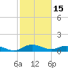 Tide chart for Grahamville, Waccamaw River, South Carolina on 2023/02/15