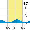 Tide chart for Grahamville, Waccamaw River, South Carolina on 2023/02/17