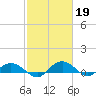Tide chart for Grahamville, Waccamaw River, South Carolina on 2023/02/19