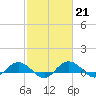Tide chart for Grahamville, Waccamaw River, South Carolina on 2023/02/21