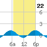 Tide chart for Grahamville, Waccamaw River, South Carolina on 2023/02/22