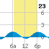 Tide chart for Grahamville, Waccamaw River, South Carolina on 2023/02/23