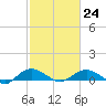 Tide chart for Grahamville, Waccamaw River, South Carolina on 2023/02/24
