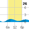 Tide chart for Grahamville, Waccamaw River, South Carolina on 2023/02/26