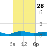 Tide chart for Grahamville, Waccamaw River, South Carolina on 2023/02/28