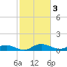 Tide chart for Grahamville, Waccamaw River, South Carolina on 2023/02/3
