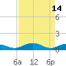 Tide chart for Grahamville, Waccamaw River, South Carolina on 2023/04/14