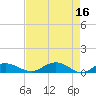 Tide chart for Grahamville, Waccamaw River, South Carolina on 2023/04/16