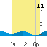 Tide chart for Grahamville, Waccamaw River, South Carolina on 2023/07/11