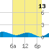 Tide chart for Grahamville, Waccamaw River, South Carolina on 2023/07/13