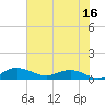 Tide chart for Grahamville, Waccamaw River, South Carolina on 2023/07/16