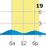Tide chart for Grahamville, Waccamaw River, South Carolina on 2023/07/19