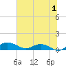 Tide chart for Grahamville, Waccamaw River, South Carolina on 2023/07/1