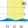 Tide chart for Grahamville, Waccamaw River, South Carolina on 2023/07/21