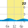 Tide chart for Grahamville, Waccamaw River, South Carolina on 2023/07/22