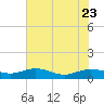 Tide chart for Grahamville, Waccamaw River, South Carolina on 2023/07/23
