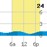 Tide chart for Grahamville, Waccamaw River, South Carolina on 2023/07/24