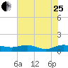 Tide chart for Grahamville, Waccamaw River, South Carolina on 2023/07/25
