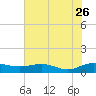 Tide chart for Grahamville, Waccamaw River, South Carolina on 2023/07/26