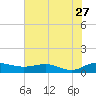 Tide chart for Grahamville, Waccamaw River, South Carolina on 2023/07/27