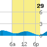 Tide chart for Grahamville, Waccamaw River, South Carolina on 2023/07/29