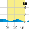Tide chart for Grahamville, Waccamaw River, South Carolina on 2023/07/30