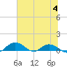 Tide chart for Grahamville, Waccamaw River, South Carolina on 2023/07/4