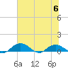 Tide chart for Grahamville, Waccamaw River, South Carolina on 2023/07/6