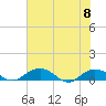 Tide chart for Grahamville, Waccamaw River, South Carolina on 2023/07/8