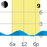Tide chart for Grahamville, Waccamaw River, South Carolina on 2023/07/9