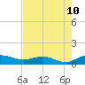 Tide chart for Grahamville, Waccamaw River, South Carolina on 2023/08/10
