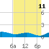 Tide chart for Grahamville, Waccamaw River, South Carolina on 2023/08/11
