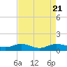 Tide chart for Grahamville, Waccamaw River, South Carolina on 2023/08/21