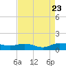 Tide chart for Grahamville, Waccamaw River, South Carolina on 2023/08/23