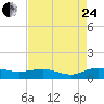 Tide chart for Grahamville, Waccamaw River, South Carolina on 2023/08/24