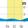 Tide chart for Grahamville, Waccamaw River, South Carolina on 2023/08/25