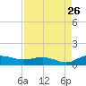Tide chart for Grahamville, Waccamaw River, South Carolina on 2023/08/26