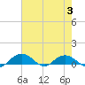 Tide chart for Grahamville, Waccamaw River, South Carolina on 2023/08/3