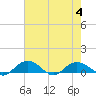 Tide chart for Grahamville, Waccamaw River, South Carolina on 2023/08/4