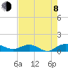 Tide chart for Grahamville, Waccamaw River, South Carolina on 2023/08/8