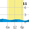 Tide chart for Grahamville, Waccamaw River, South Carolina on 2023/09/11