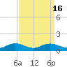 Tide chart for Grahamville, Waccamaw River, South Carolina on 2023/09/16