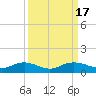 Tide chart for Grahamville, Waccamaw River, South Carolina on 2023/09/17