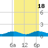 Tide chart for Grahamville, Waccamaw River, South Carolina on 2023/09/18