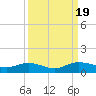 Tide chart for Grahamville, Waccamaw River, South Carolina on 2023/09/19