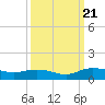 Tide chart for Grahamville, Waccamaw River, South Carolina on 2023/09/21