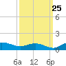 Tide chart for Grahamville, Waccamaw River, South Carolina on 2023/09/25